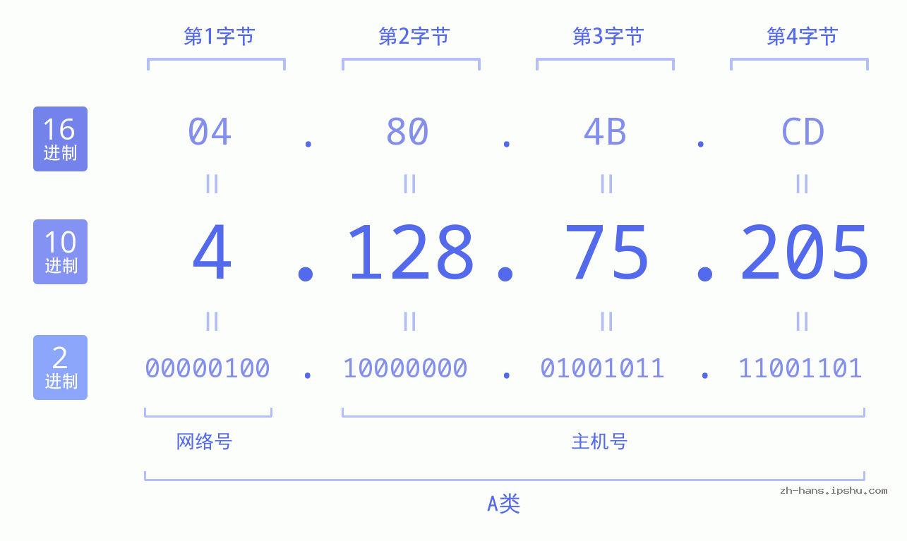 IP地址:4.128.75.205 数据结构图 二进制 十进制 十六进制 IPv4: 4.128.75.205 网络类型 网络号 主机号