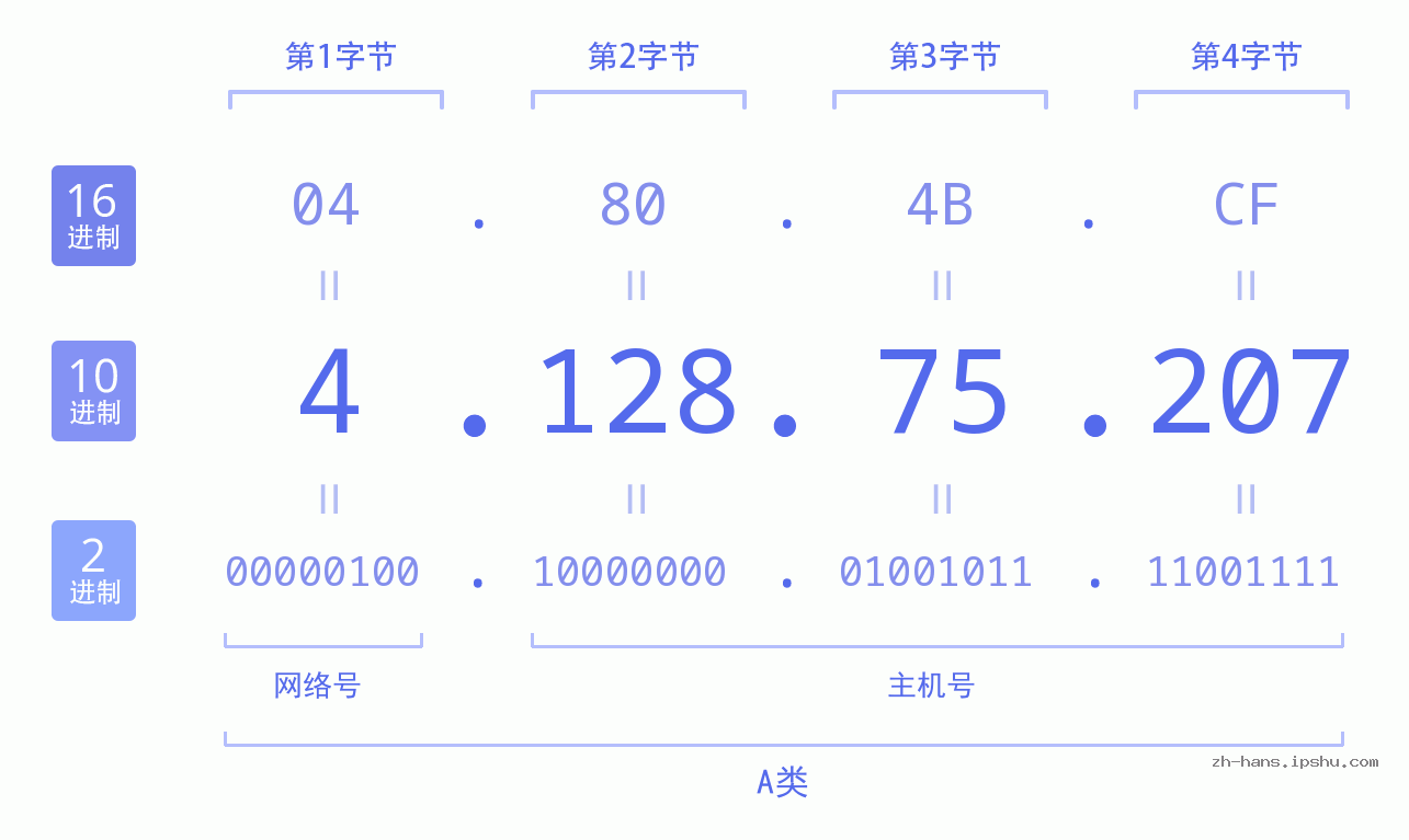 IP地址:4.128.75.207 数据结构图 二进制 十进制 十六进制 IPv4: 4.128.75.207 网络类型 网络号 主机号