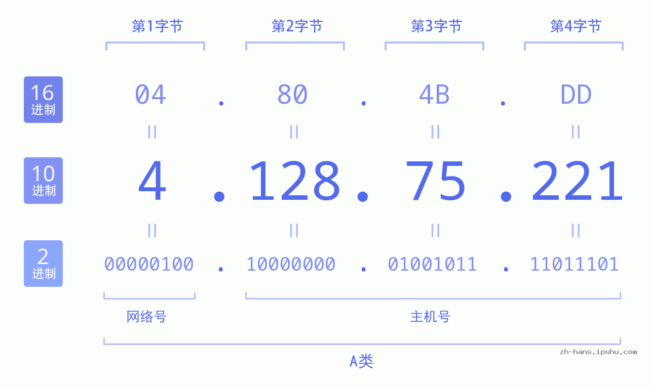 IPv4: 4.128.75.221 网络类型 网络号 主机号