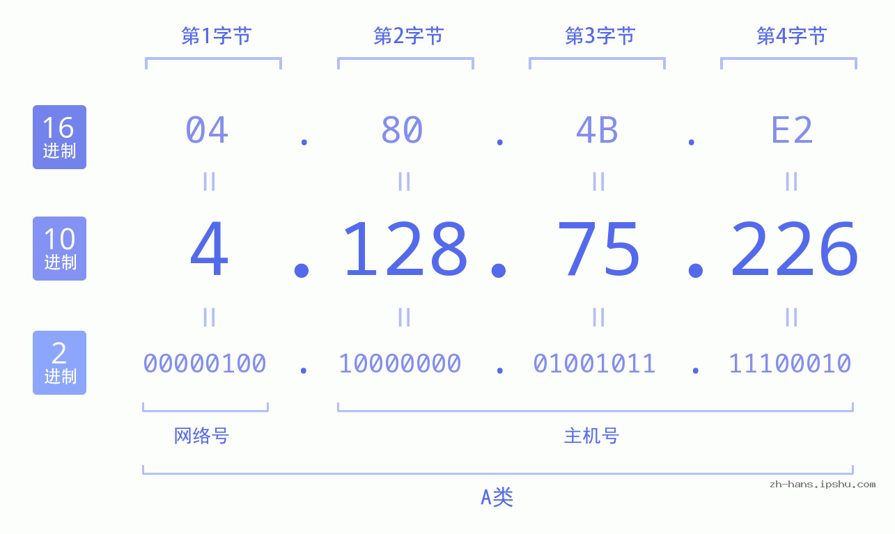 IP地址:4.128.75.226 数据结构图 二进制 十进制 十六进制 IPv4: 4.128.75.226 网络类型 网络号 主机号