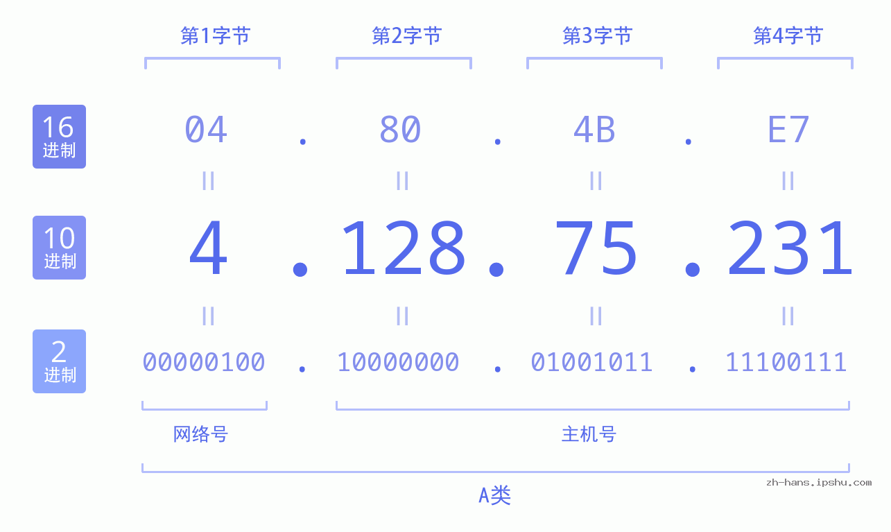 IP地址:4.128.75.231 数据结构图 二进制 十进制 十六进制 IPv4: 4.128.75.231 网络类型 网络号 主机号