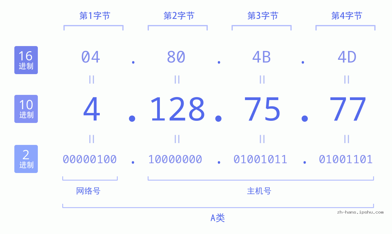IP地址:4.128.75.77 数据结构图 二进制 十进制 十六进制 IPv4: 4.128.75.77 网络类型 网络号 主机号