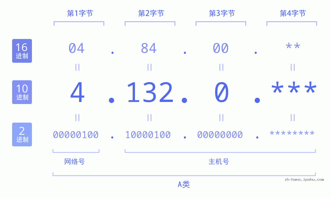IP地址:4.132.0 数据结构图 二进制 十进制 十六进制 IPv4: 4.132.0 网络类型 网络号 主机号