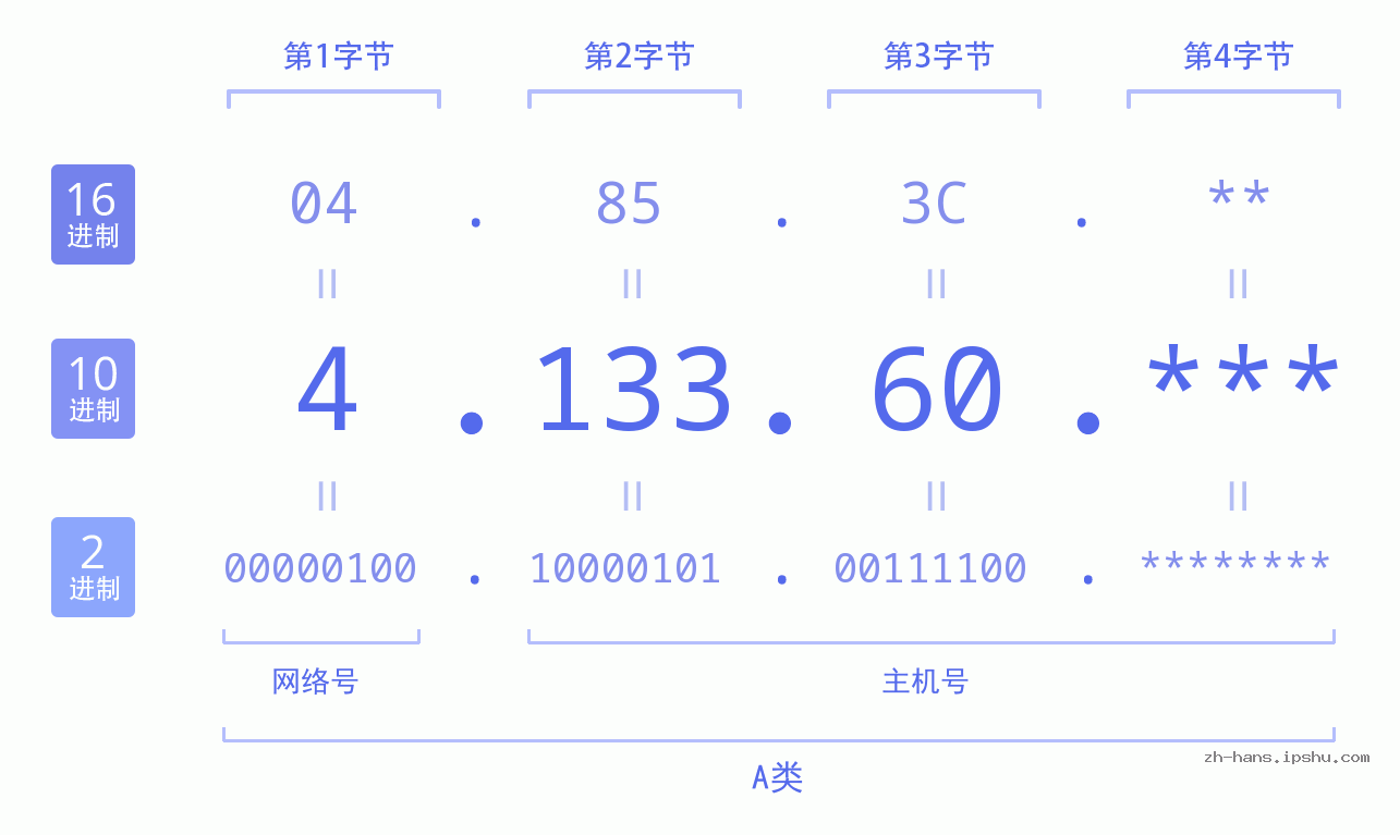 IP地址:4.133.60 数据结构图 二进制 十进制 十六进制 IPv4: 4.133.60 网络类型 网络号 主机号