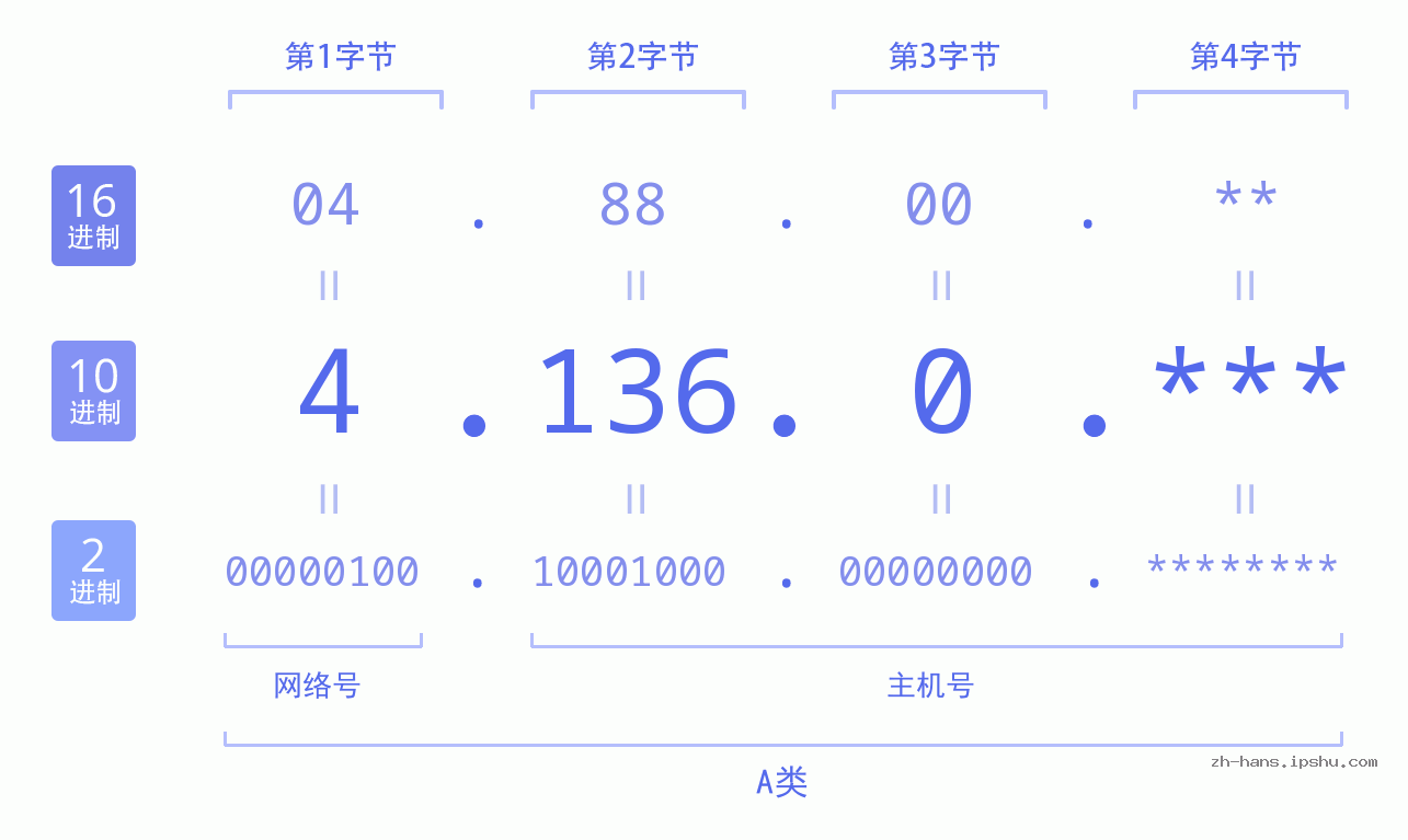 IP地址:4.136.0 数据结构图 二进制 十进制 十六进制 IPv4: 4.136.0 网络类型 网络号 主机号