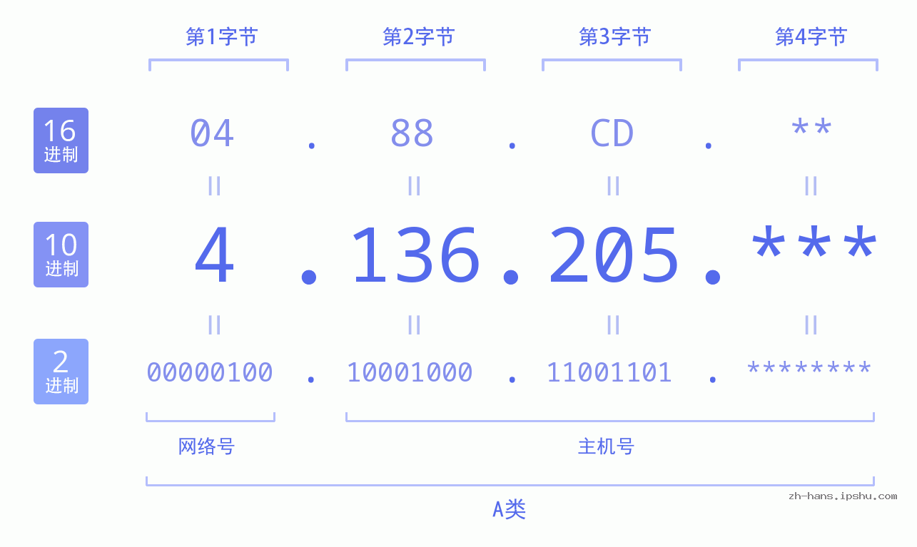 IP地址:4.136.205 数据结构图 二进制 十进制 十六进制 IPv4: 4.136.205 网络类型 网络号 主机号