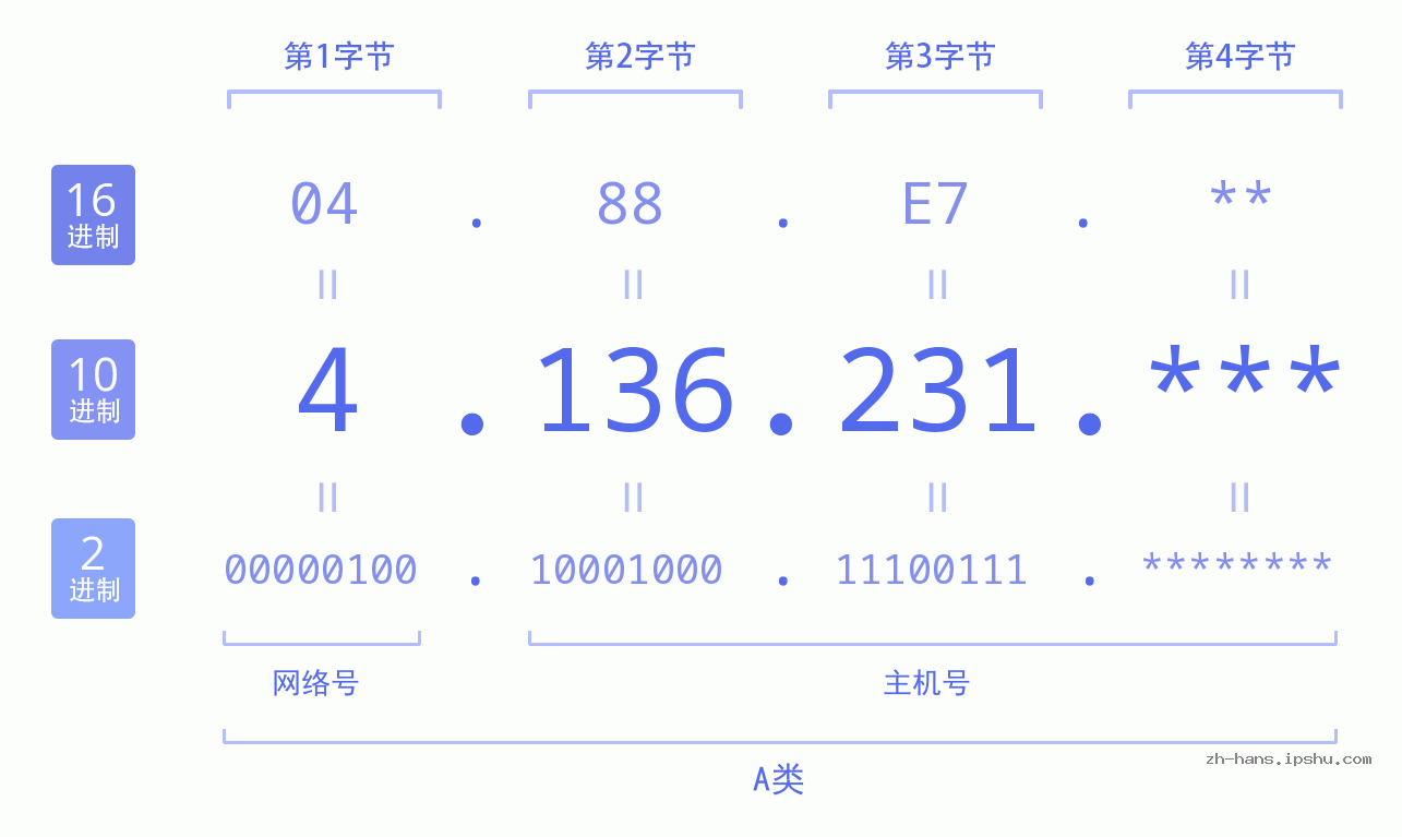 IP地址:4.136.231 数据结构图 二进制 十进制 十六进制 IPv4: 4.136.231 网络类型 网络号 主机号