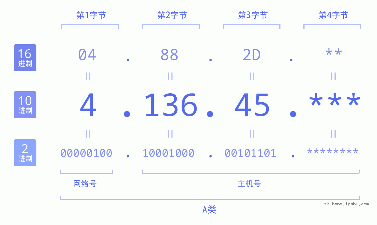 IP地址:4.136.45 数据结构图 二进制 十进制 十六进制 IPv4: 4.136.45 网络类型 网络号 主机号