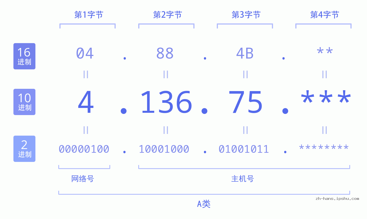 IP地址:4.136.75 数据结构图 二进制 十进制 十六进制 IPv4: 4.136.75 网络类型 网络号 主机号