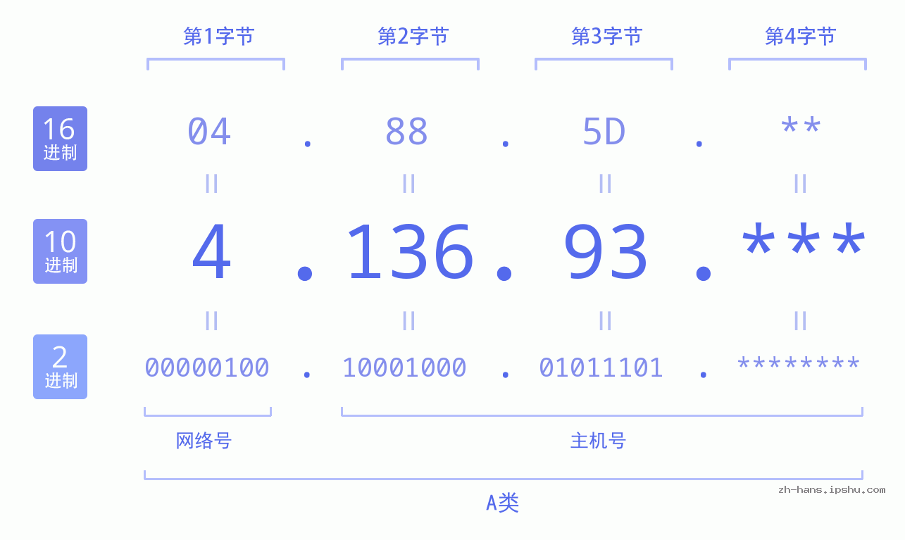 IP地址:4.136.93 数据结构图 二进制 十进制 十六进制 IPv4: 4.136.93 网络类型 网络号 主机号
