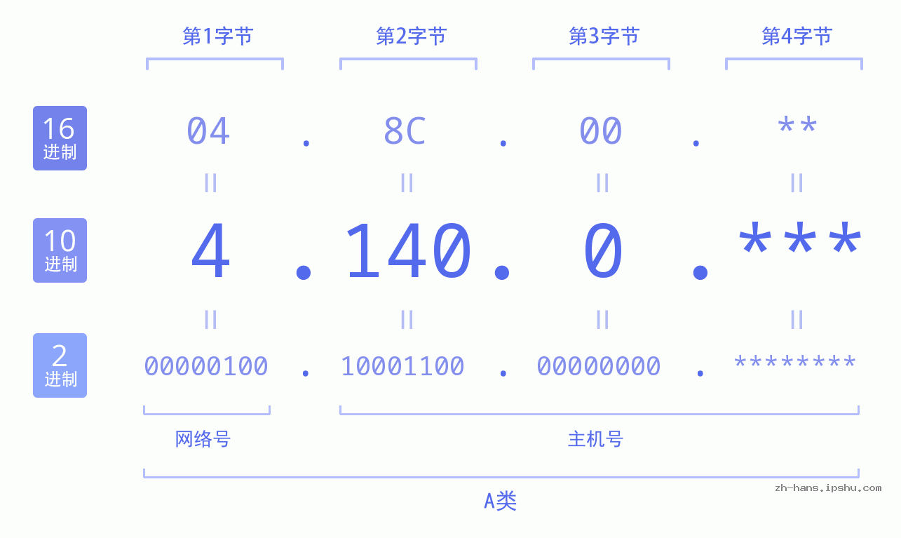 IP地址:4.140.0 数据结构图 二进制 十进制 十六进制 IPv4: 4.140.0 网络类型 网络号 主机号