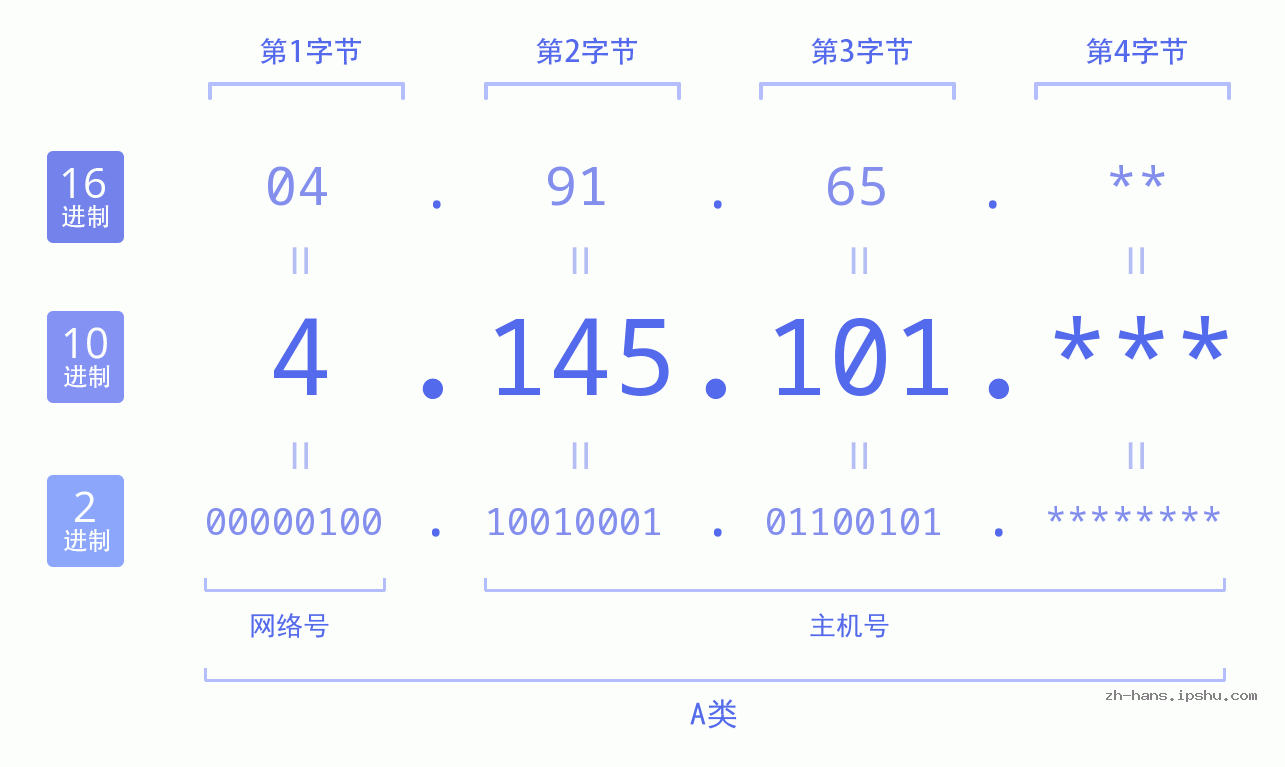IP地址:4.145.101 数据结构图 二进制 十进制 十六进制 IPv4: 4.145.101 网络类型 网络号 主机号