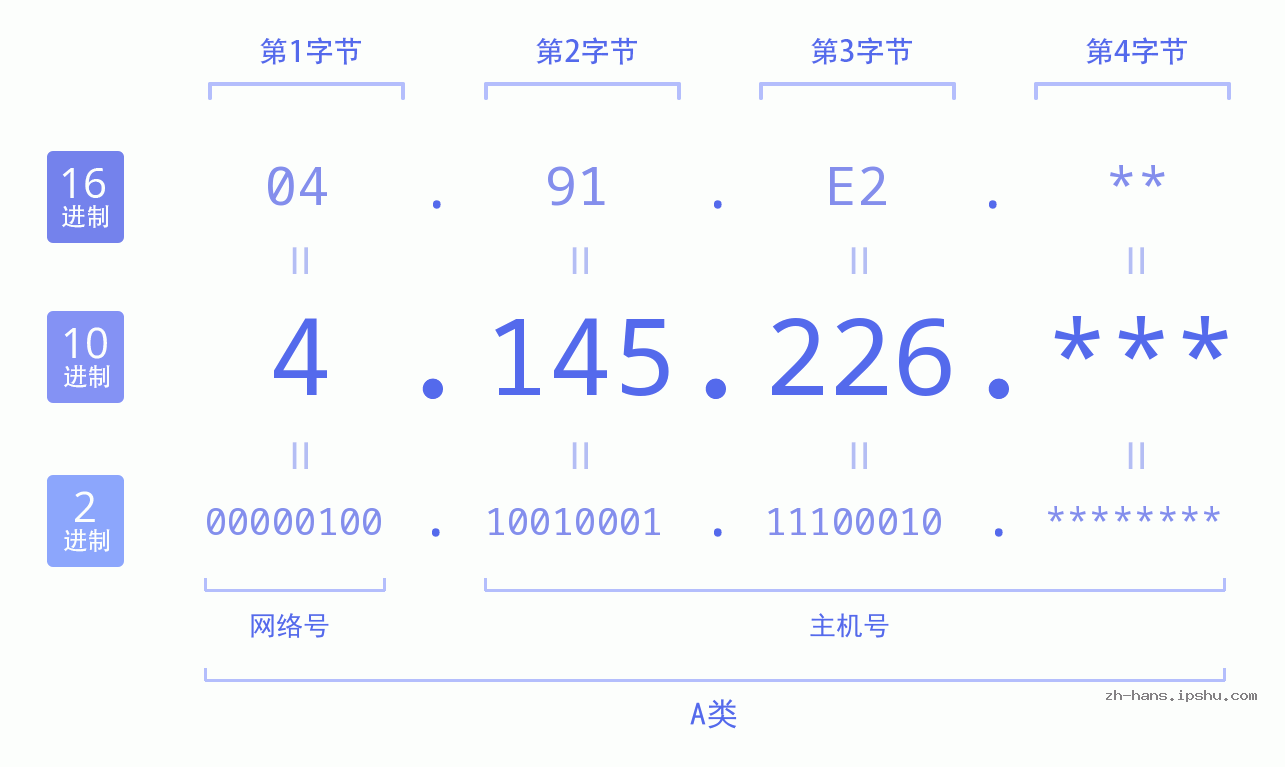 IP地址:4.145.226 数据结构图 二进制 十进制 十六进制 IPv4: 4.145.226 网络类型 网络号 主机号
