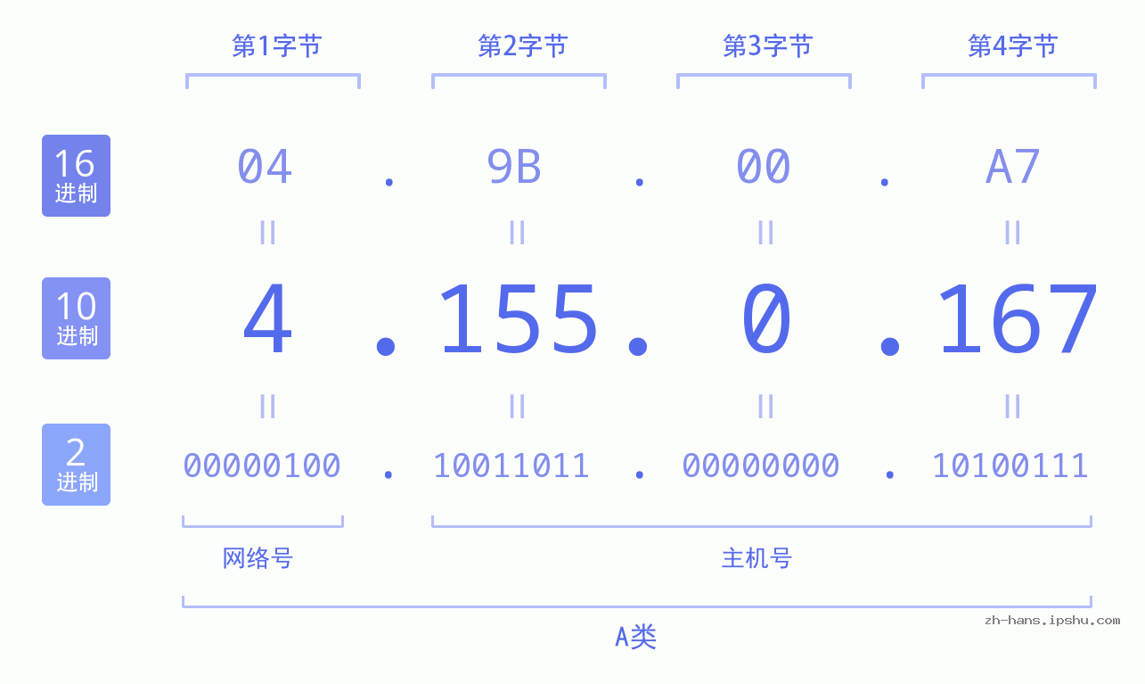 IP地址:4.155.0.167 数据结构图 二进制 十进制 十六进制 IPv4: 4.155.0.167 网络类型 网络号 主机号