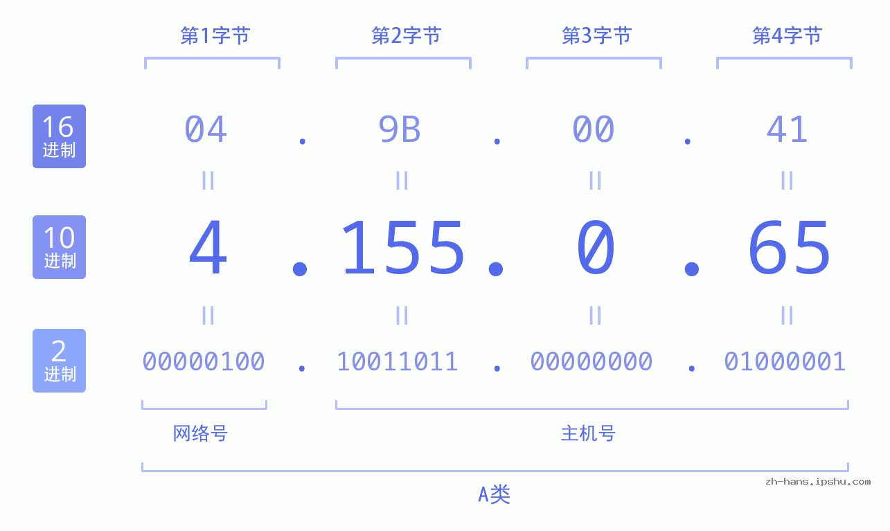IP地址:4.155.0.65 数据结构图 二进制 十进制 十六进制 IPv4: 4.155.0.65 网络类型 网络号 主机号