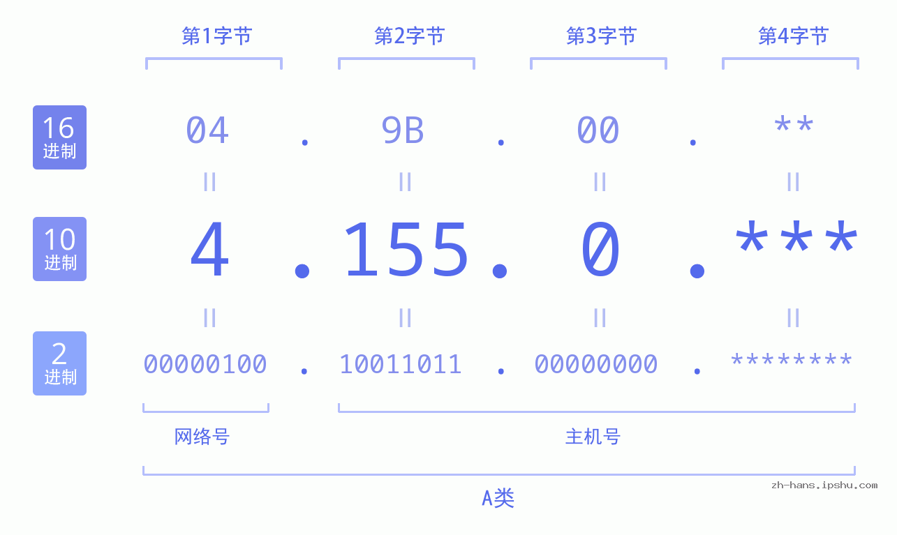 IP地址:4.155.0 数据结构图 二进制 十进制 十六进制 IPv4: 4.155.0 网络类型 网络号 主机号