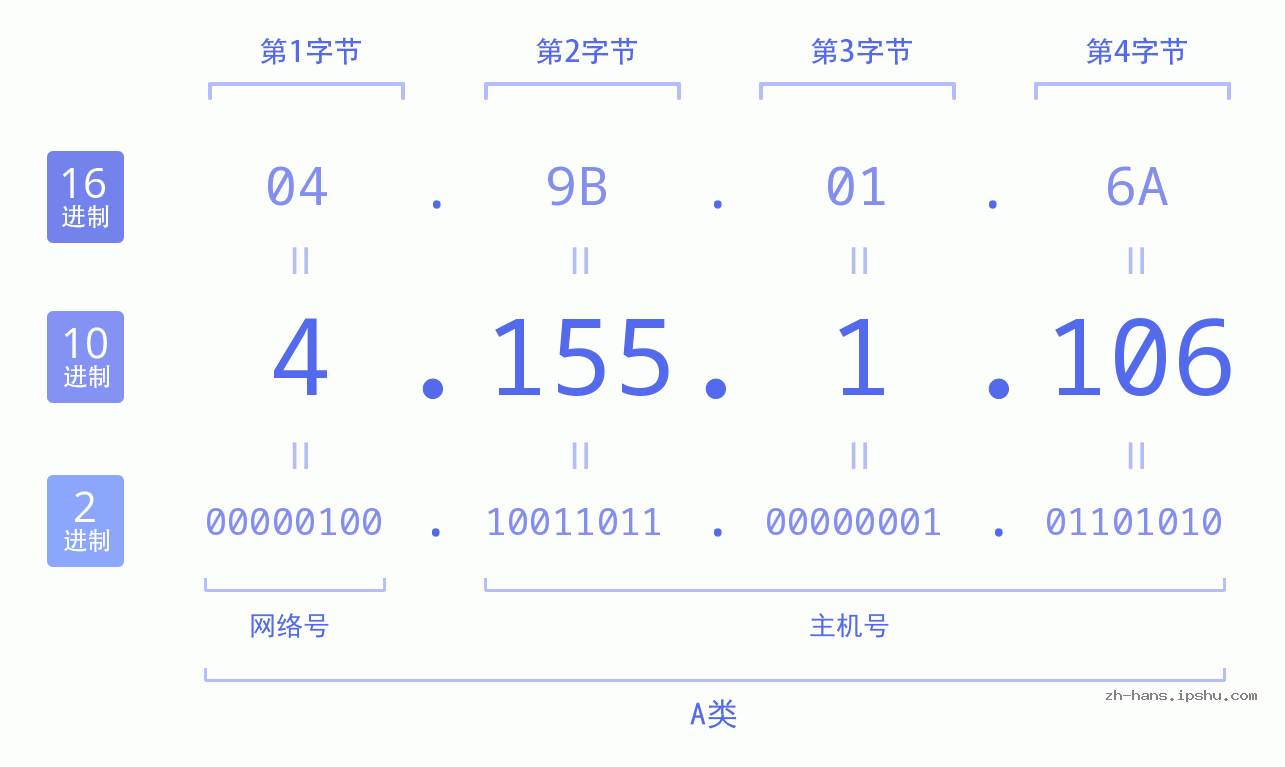 IP地址:4.155.1.106 数据结构图 二进制 十进制 十六进制 IPv4: 4.155.1.106 网络类型 网络号 主机号