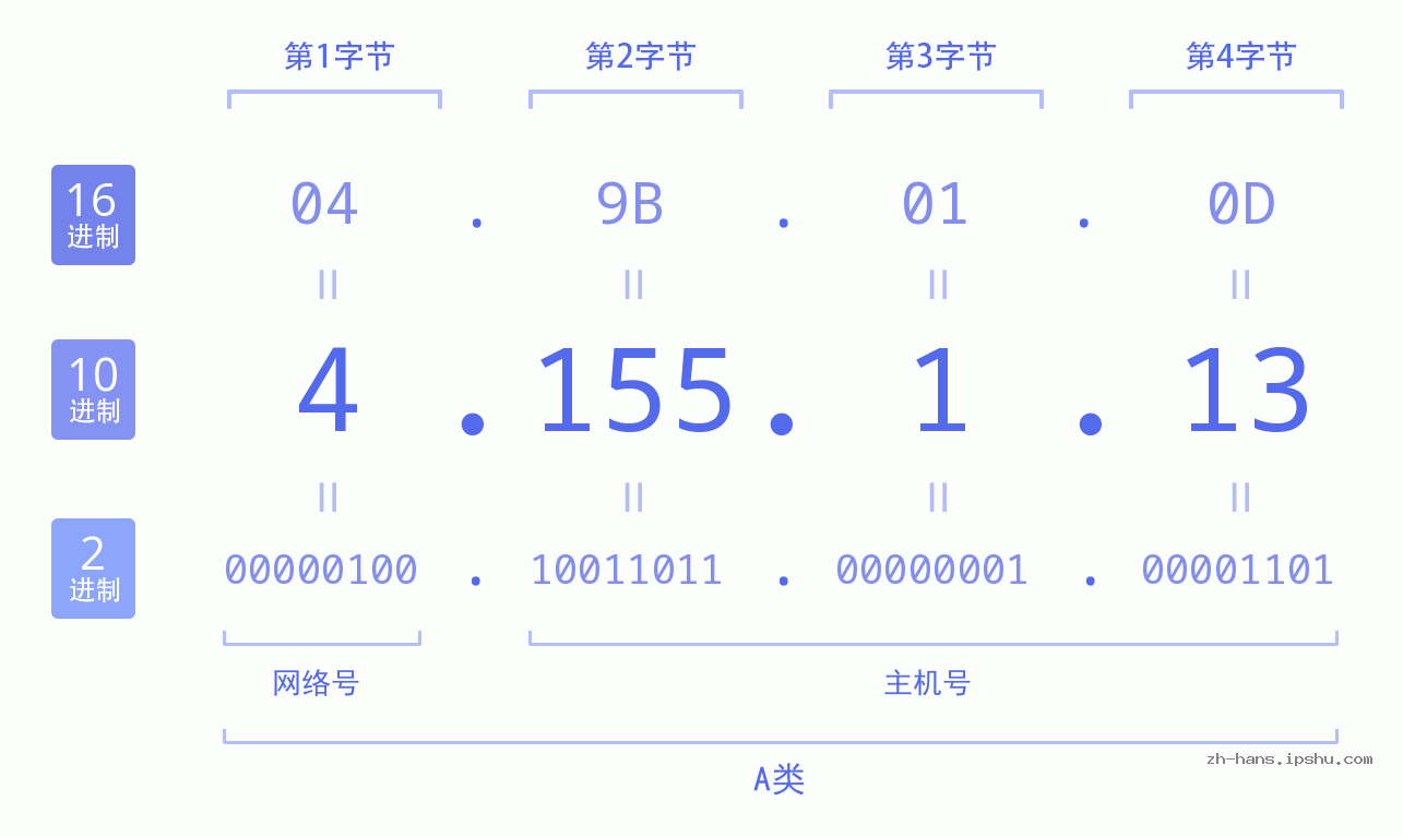 IP地址:4.155.1.13 数据结构图 二进制 十进制 十六进制 IPv4: 4.155.1.13 网络类型 网络号 主机号