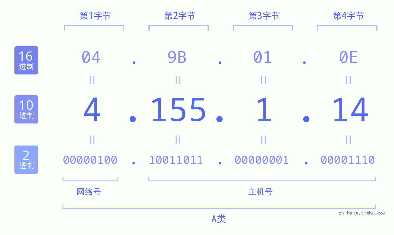 IP地址:4.155.1.14 数据结构图 二进制 十进制 十六进制 IPv4: 4.155.1.14 网络类型 网络号 主机号