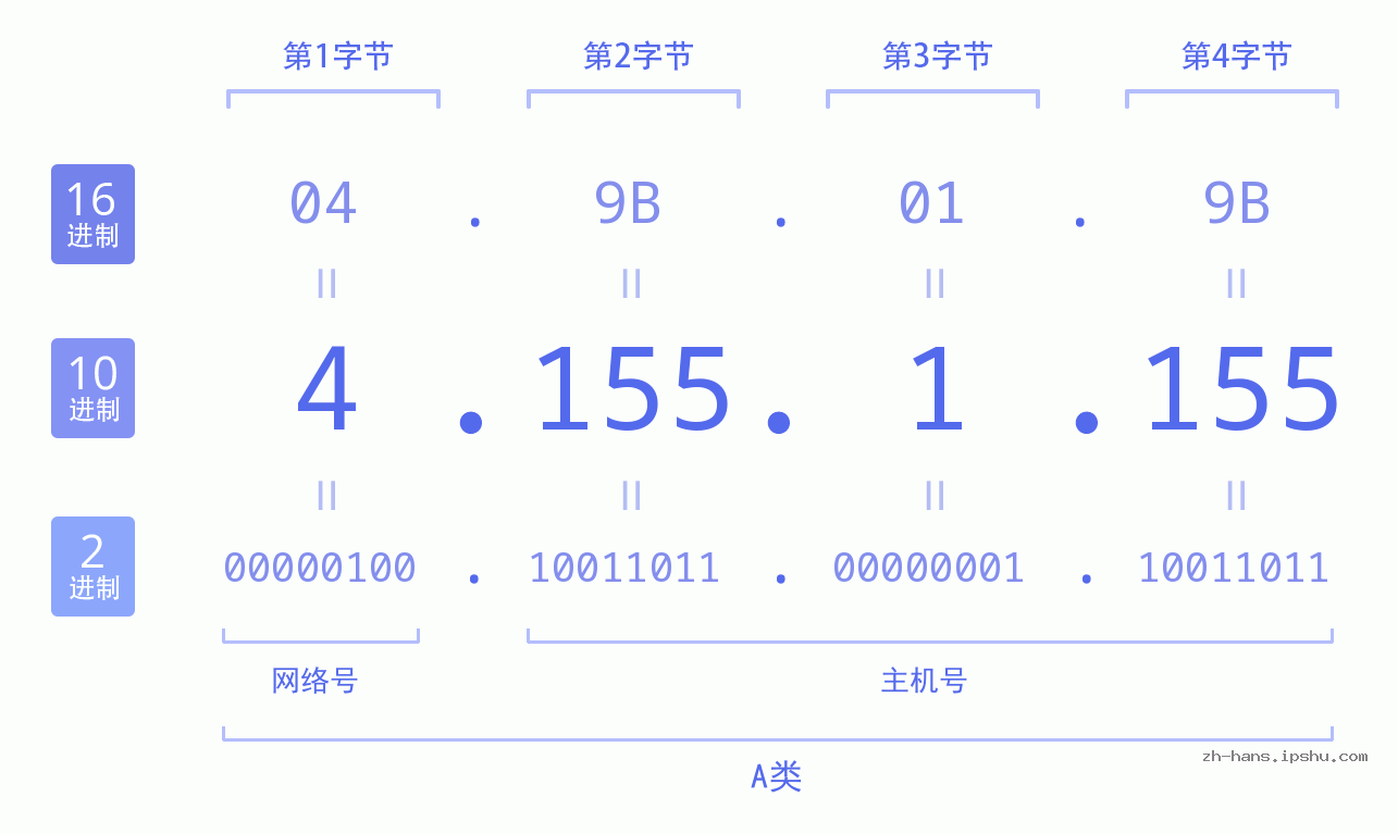 IP地址:4.155.1.155 数据结构图 二进制 十进制 十六进制 IPv4: 4.155.1.155 网络类型 网络号 主机号