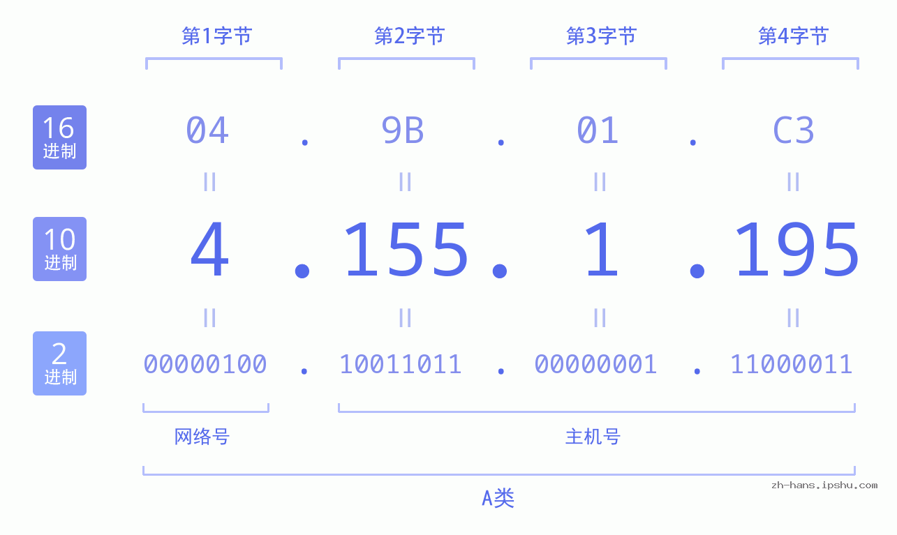 IP地址:4.155.1.195 数据结构图 二进制 十进制 十六进制 IPv4: 4.155.1.195 网络类型 网络号 主机号