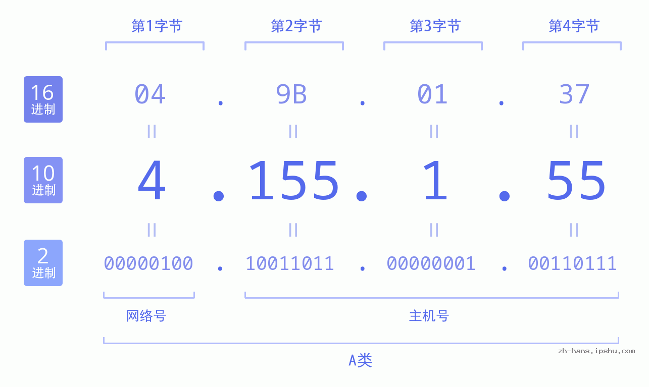 IP地址:4.155.1.55 数据结构图 二进制 十进制 十六进制 IPv4: 4.155.1.55 网络类型 网络号 主机号