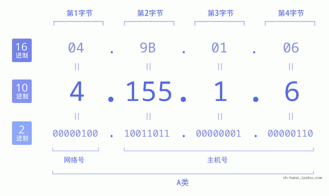 IP地址:4.155.1.6 数据结构图 二进制 十进制 十六进制 IPv4: 4.155.1.6 网络类型 网络号 主机号