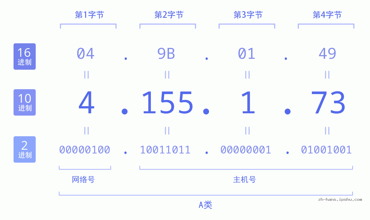 IP地址:4.155.1.73 数据结构图 二进制 十进制 十六进制 IPv4: 4.155.1.73 网络类型 网络号 主机号