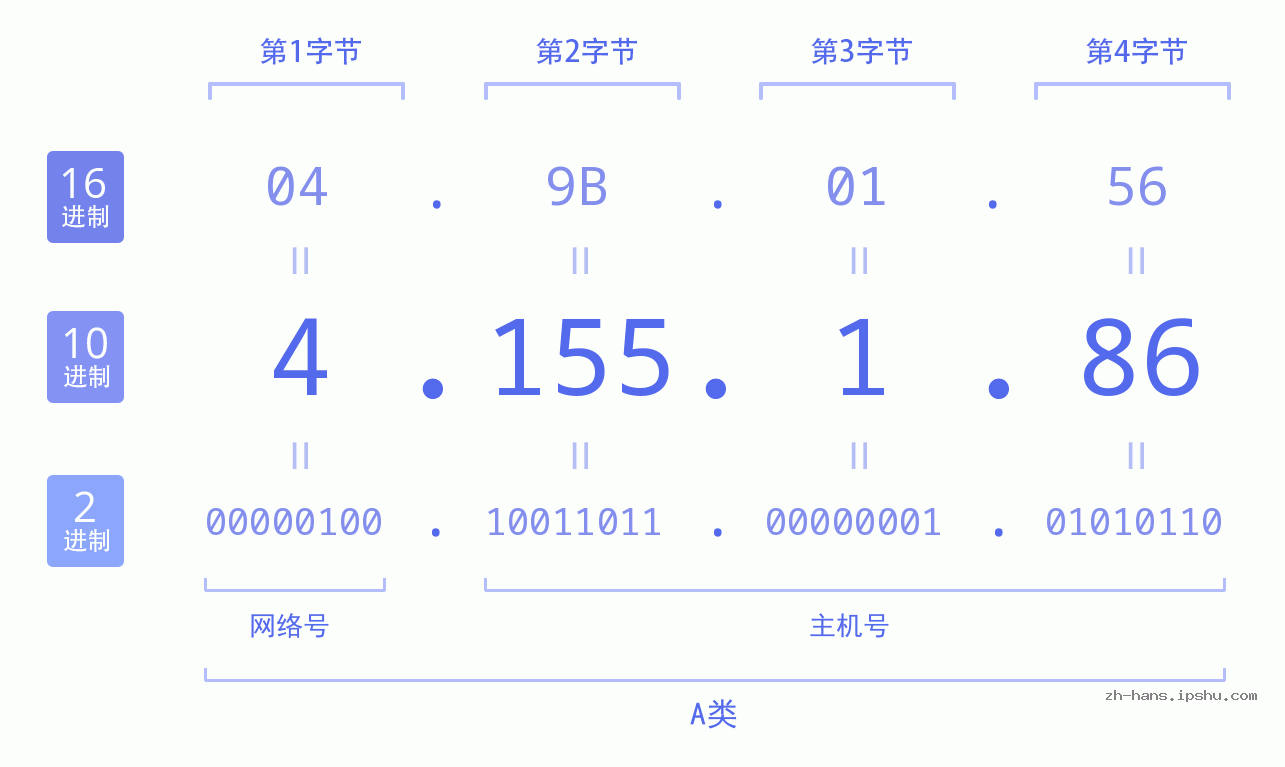 IP地址:4.155.1.86 数据结构图 二进制 十进制 十六进制 IPv4: 4.155.1.86 网络类型 网络号 主机号