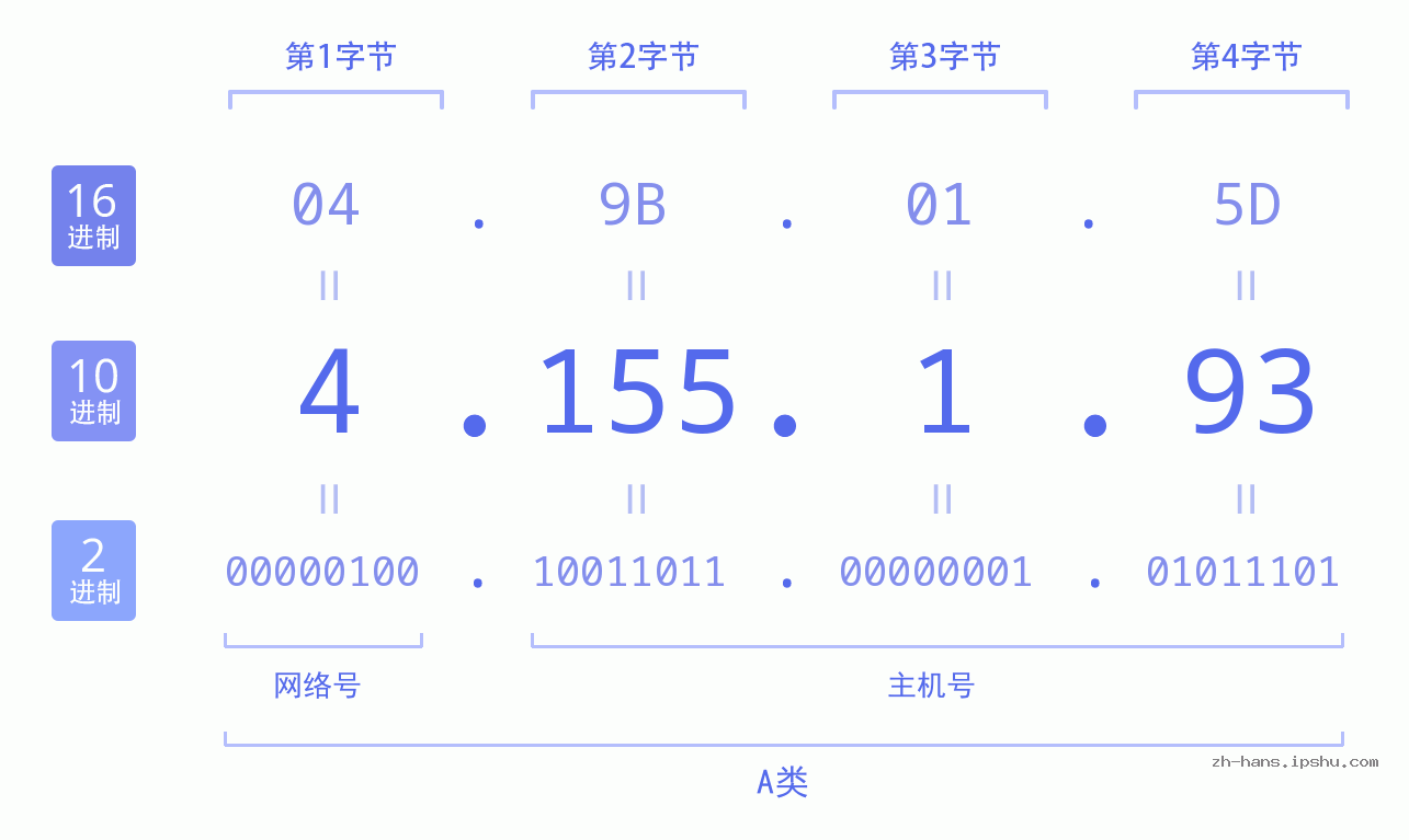 IP地址:4.155.1.93 数据结构图 二进制 十进制 十六进制 IPv4: 4.155.1.93 网络类型 网络号 主机号