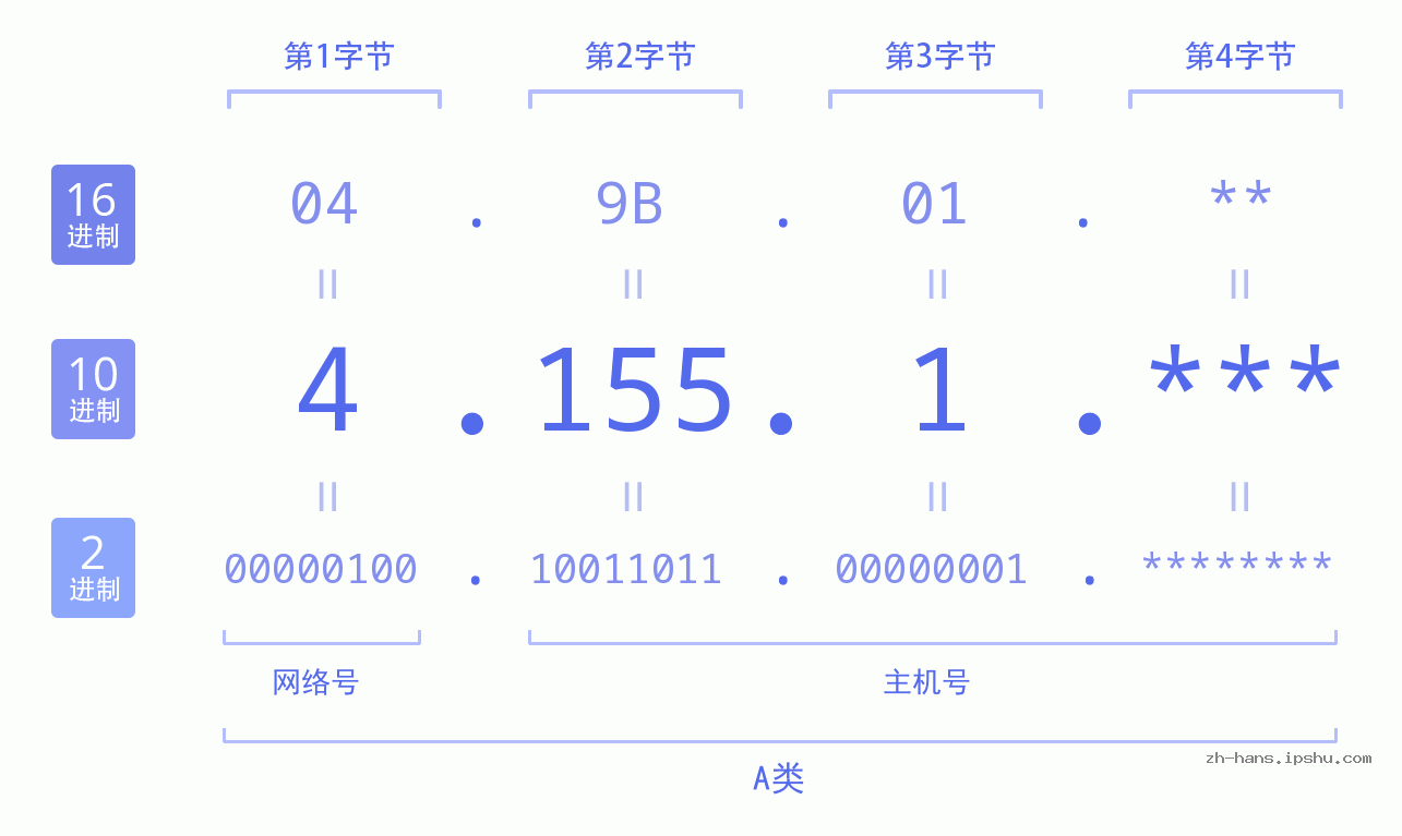 IP地址:4.155.1 数据结构图 二进制 十进制 十六进制 IPv4: 4.155.1 网络类型 网络号 主机号