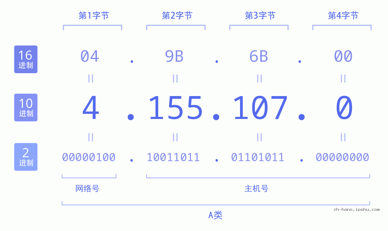 IP地址:4.155.107.0 数据结构图 二进制 十进制 十六进制 IPv4: 4.155.107.0 网络类型 网络号 主机号