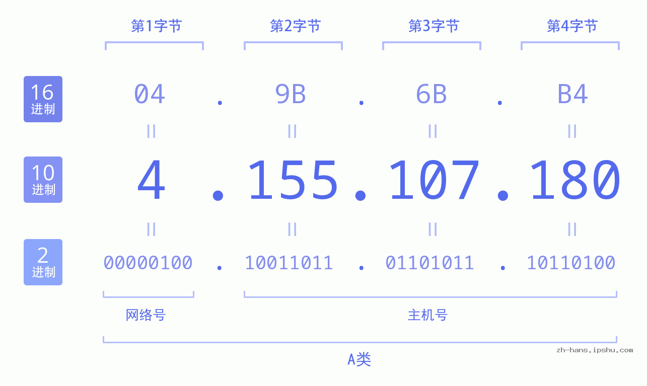 IP地址:4.155.107.180 数据结构图 二进制 十进制 十六进制 IPv4: 4.155.107.180 网络类型 网络号 主机号