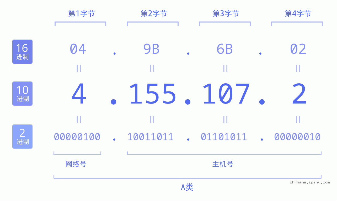 IP地址:4.155.107.2 数据结构图 二进制 十进制 十六进制 IPv4: 4.155.107.2 网络类型 网络号 主机号