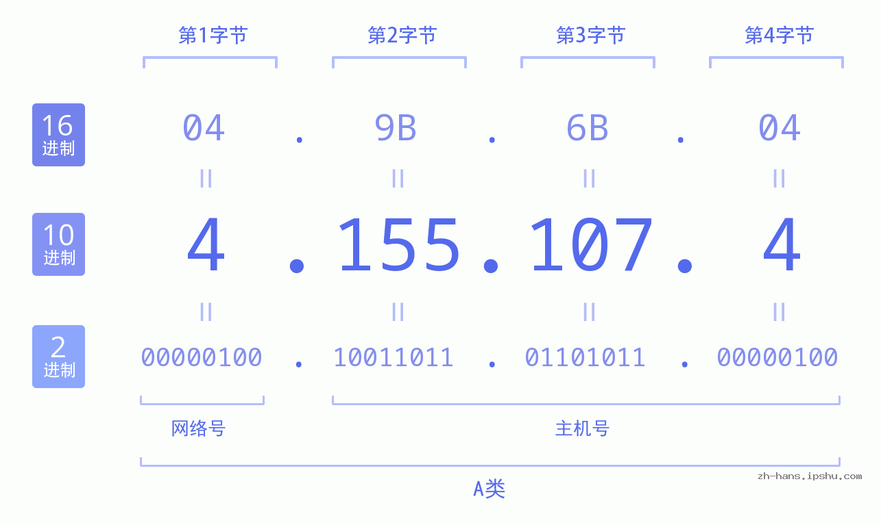 IP地址:4.155.107.4 数据结构图 二进制 十进制 十六进制 IPv4: 4.155.107.4 网络类型 网络号 主机号