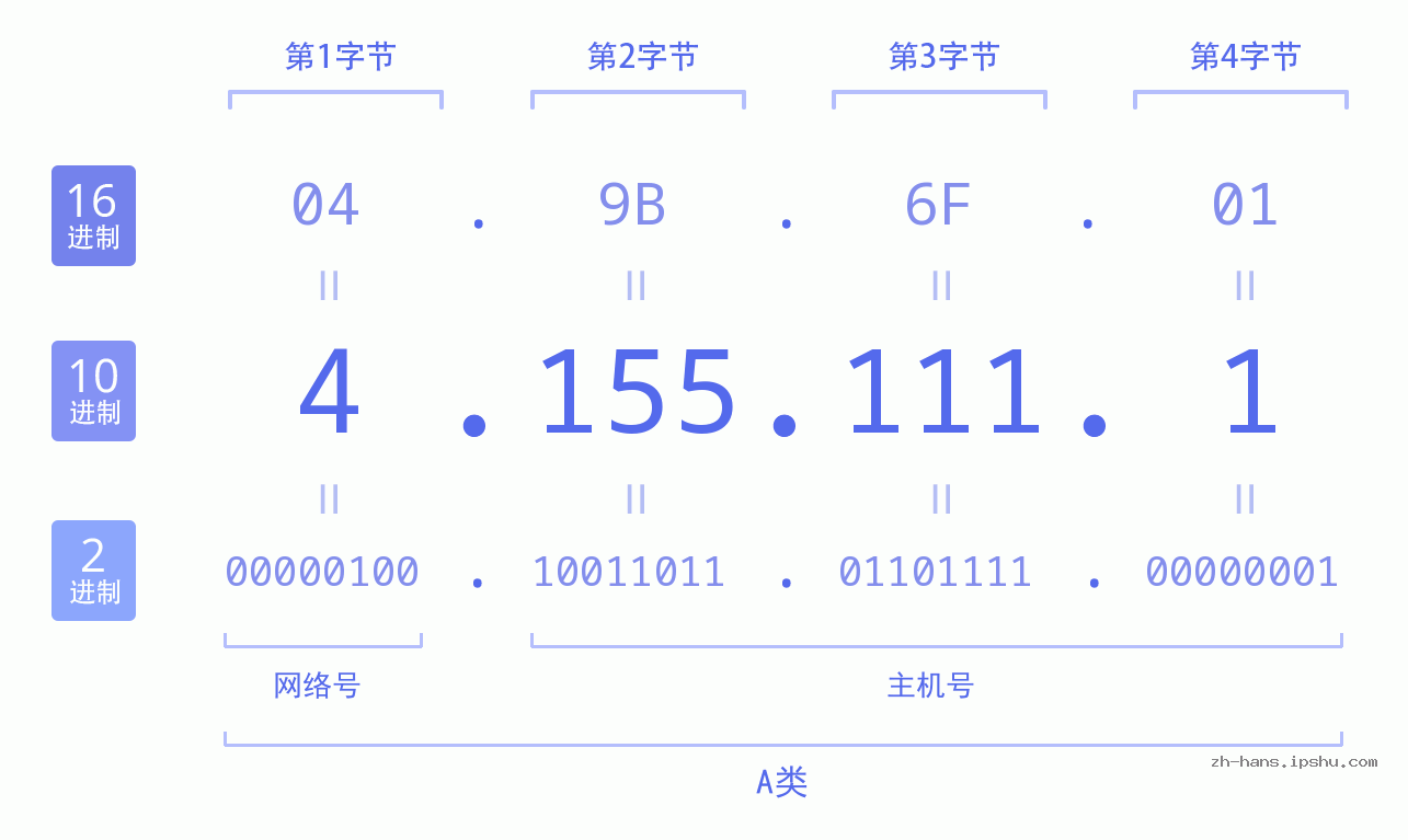 IP地址:4.155.111.1 数据结构图 二进制 十进制 十六进制 IPv4: 4.155.111.1 网络类型 网络号 主机号