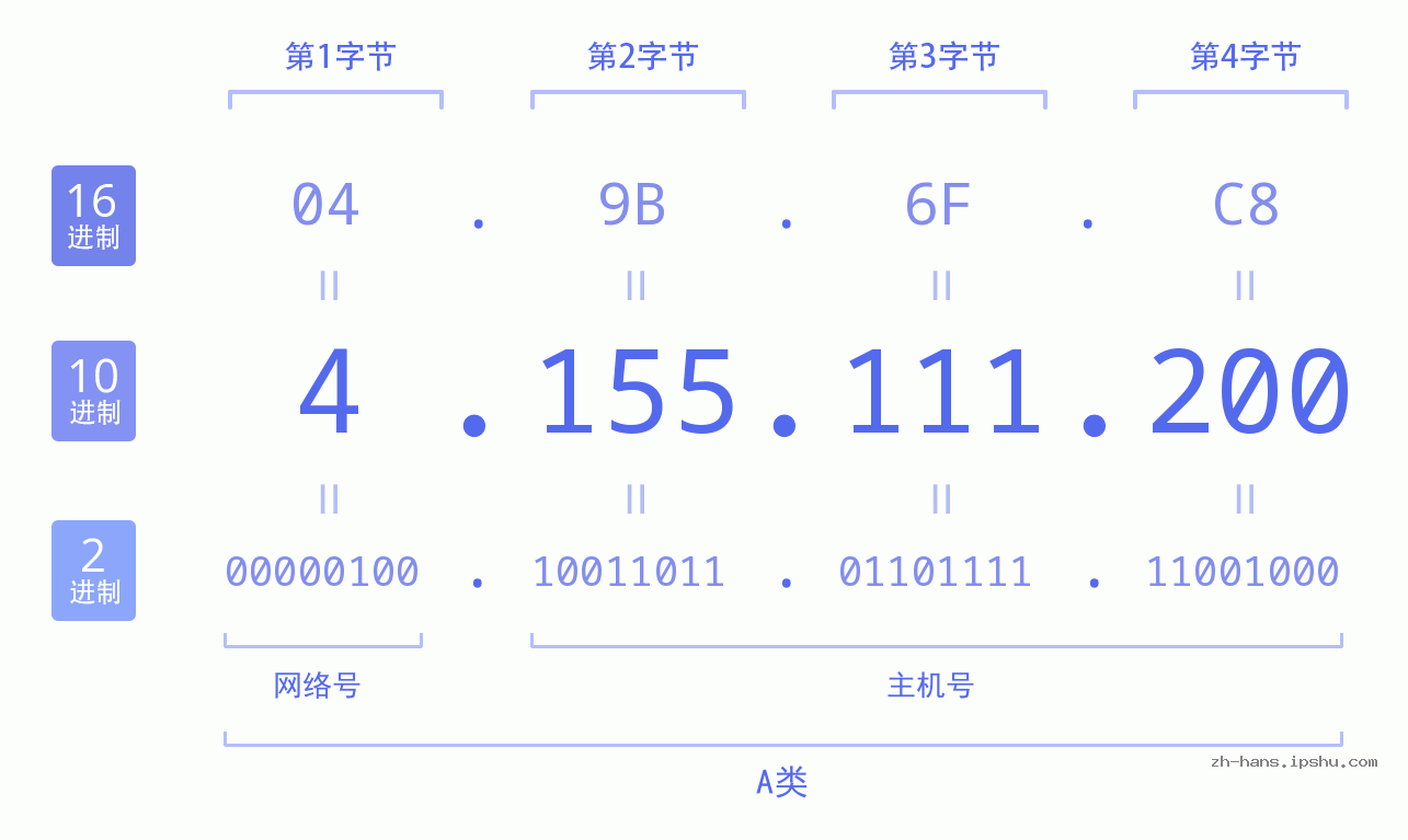 IP地址:4.155.111.200 数据结构图 二进制 十进制 十六进制 IPv4: 4.155.111.200 网络类型 网络号 主机号