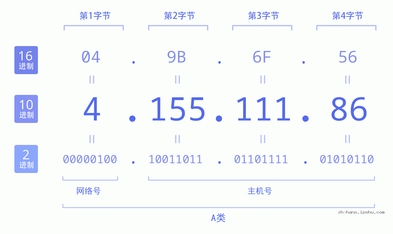 IP地址:4.155.111.86 数据结构图 二进制 十进制 十六进制 IPv4: 4.155.111.86 网络类型 网络号 主机号