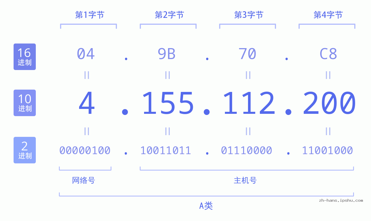 IP地址:4.155.112.200 数据结构图 二进制 十进制 十六进制 IPv4: 4.155.112.200 网络类型 网络号 主机号