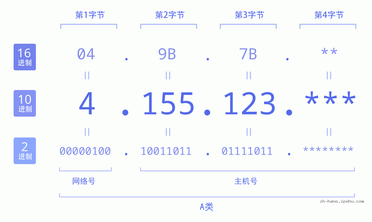 IP地址:4.155.123 数据结构图 二进制 十进制 十六进制 IPv4: 4.155.123 网络类型 网络号 主机号