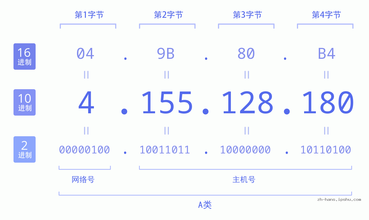 IP地址:4.155.128.180 数据结构图 二进制 十进制 十六进制 IPv4: 4.155.128.180 网络类型 网络号 主机号