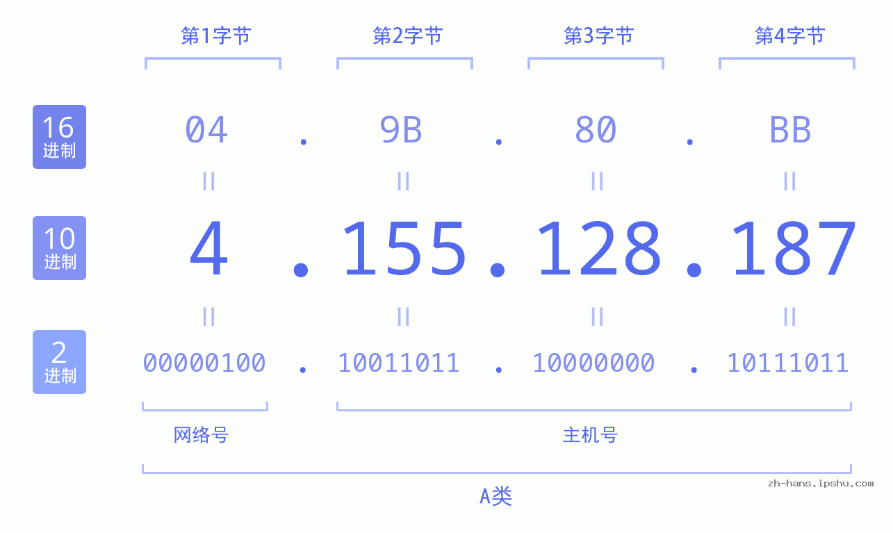 IP地址:4.155.128.187 数据结构图 二进制 十进制 十六进制 IPv4: 4.155.128.187 网络类型 网络号 主机号