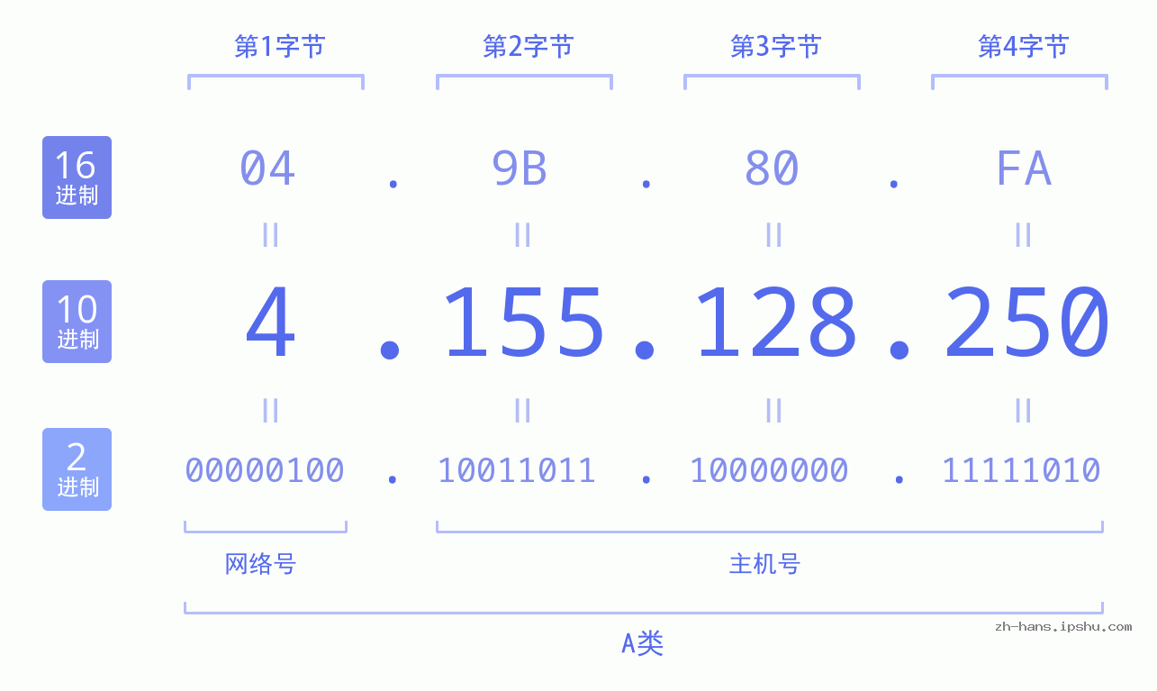 IP地址:4.155.128.250 数据结构图 二进制 十进制 十六进制 IPv4: 4.155.128.250 网络类型 网络号 主机号