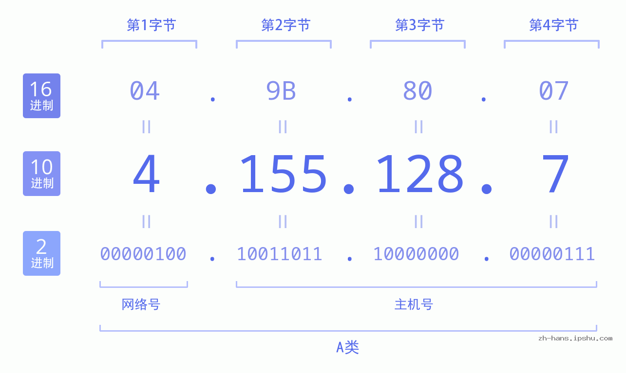 IP地址:4.155.128.7 数据结构图 二进制 十进制 十六进制 IPv4: 4.155.128.7 网络类型 网络号 主机号