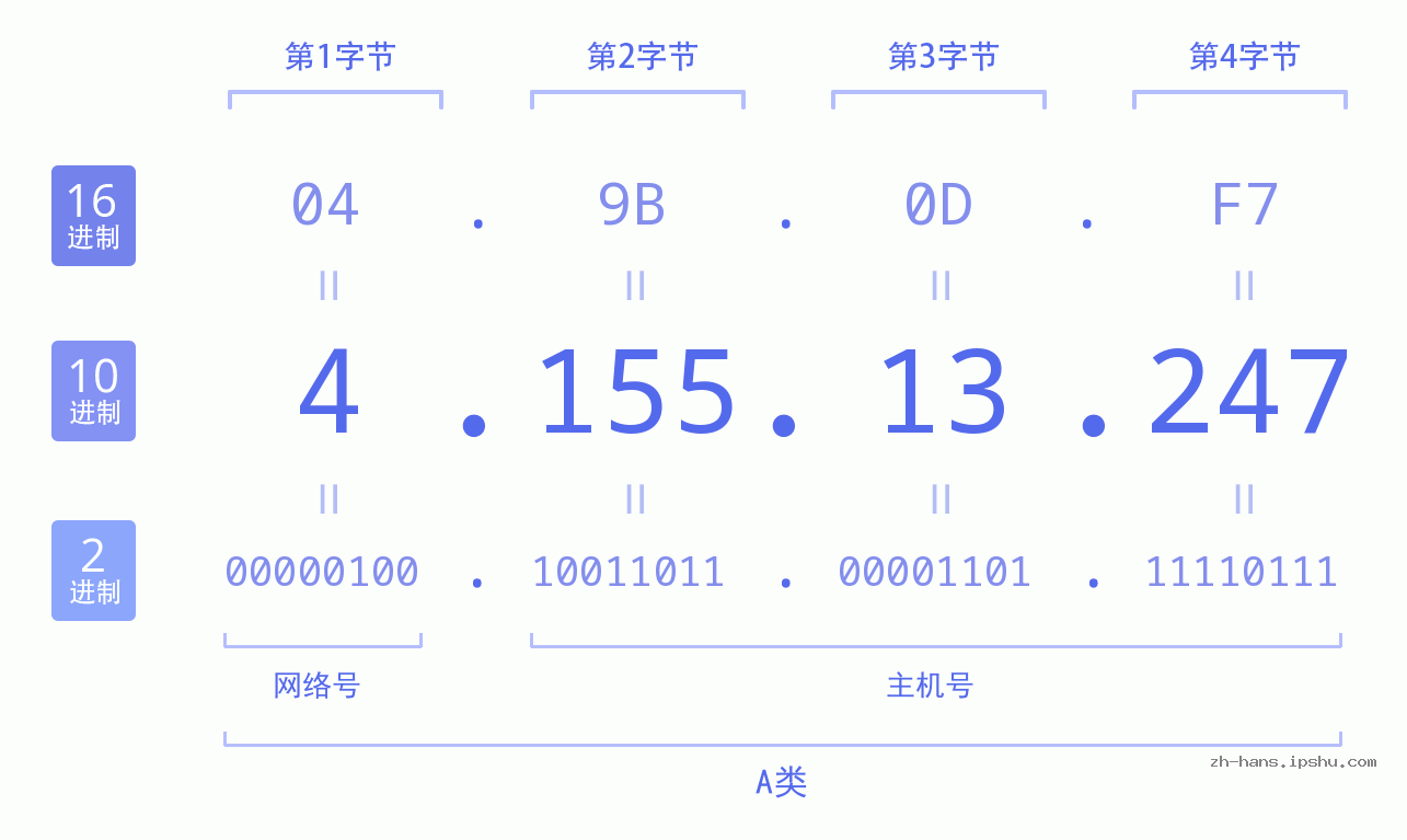 IP地址:4.155.13.247 数据结构图 二进制 十进制 十六进制 IPv4: 4.155.13.247 网络类型 网络号 主机号