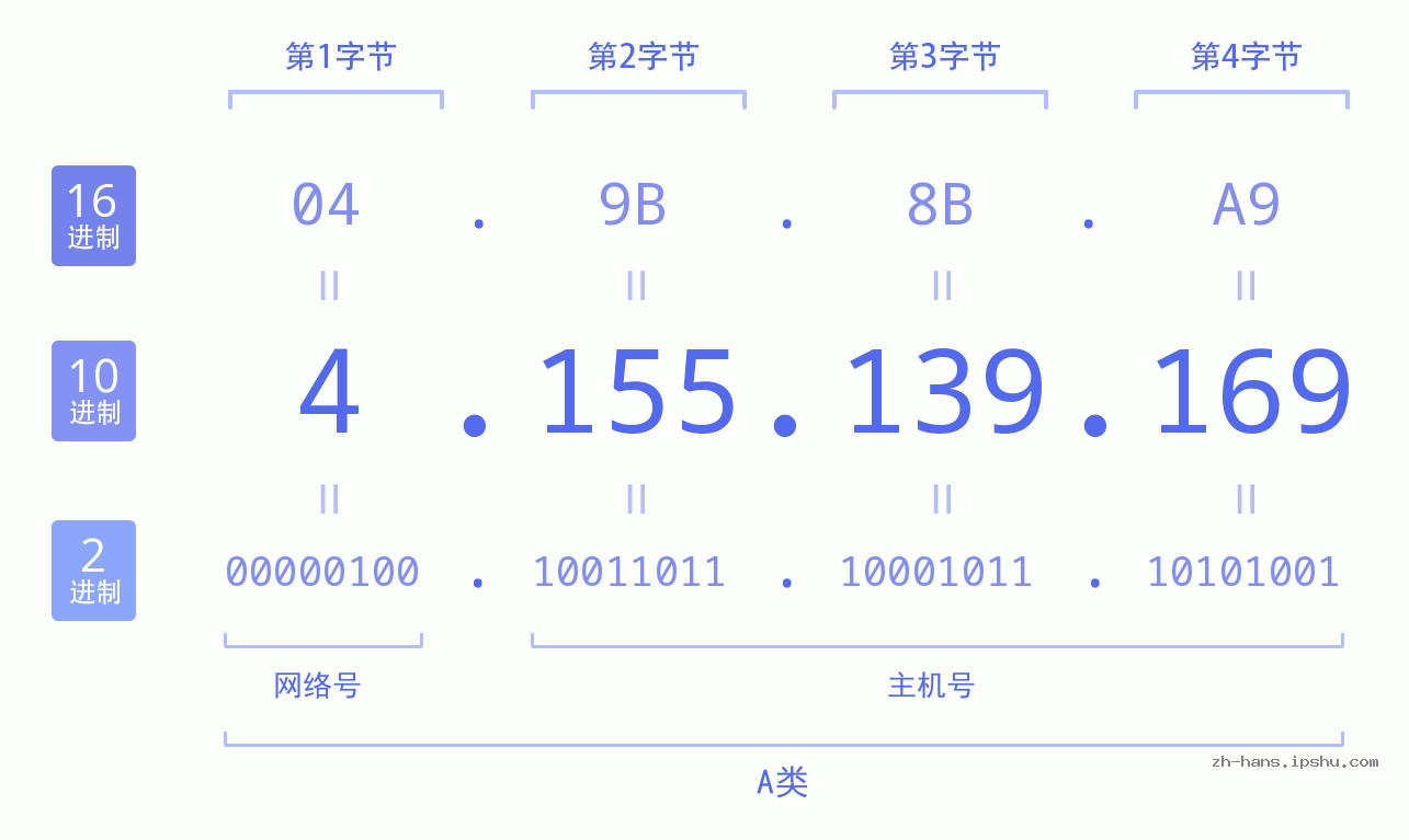 IP地址:4.155.139.169 数据结构图 二进制 十进制 十六进制 IPv4: 4.155.139.169 网络类型 网络号 主机号