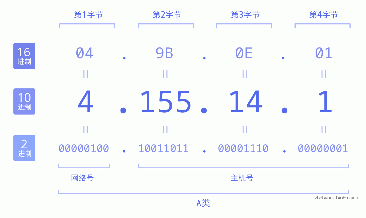 IP地址:4.155.14.1 数据结构图 二进制 十进制 十六进制 IPv4: 4.155.14.1 网络类型 网络号 主机号