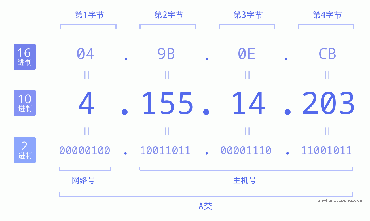 IP地址:4.155.14.203 数据结构图 二进制 十进制 十六进制 IPv4: 4.155.14.203 网络类型 网络号 主机号