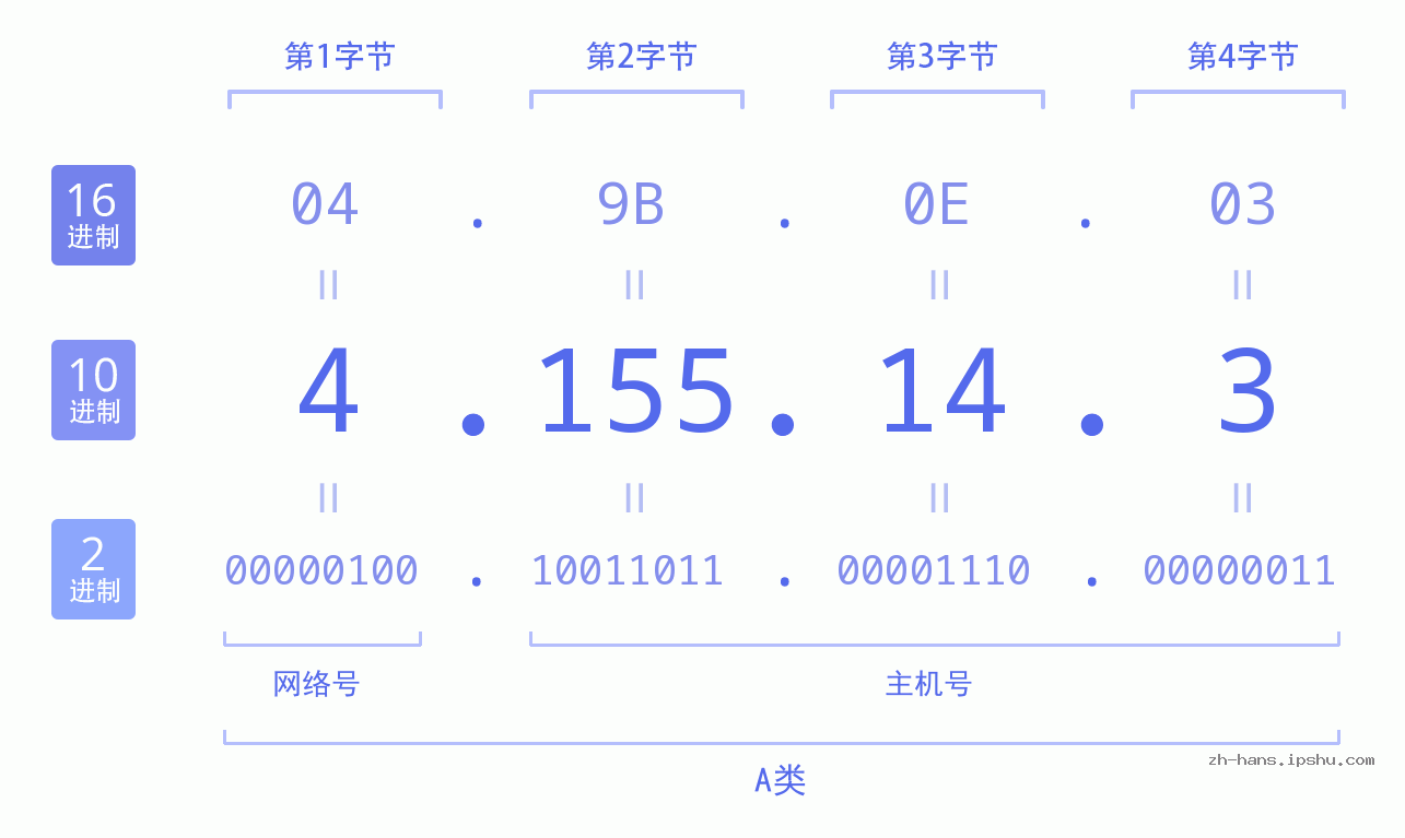 IP地址:4.155.14.3 数据结构图 二进制 十进制 十六进制 IPv4: 4.155.14.3 网络类型 网络号 主机号