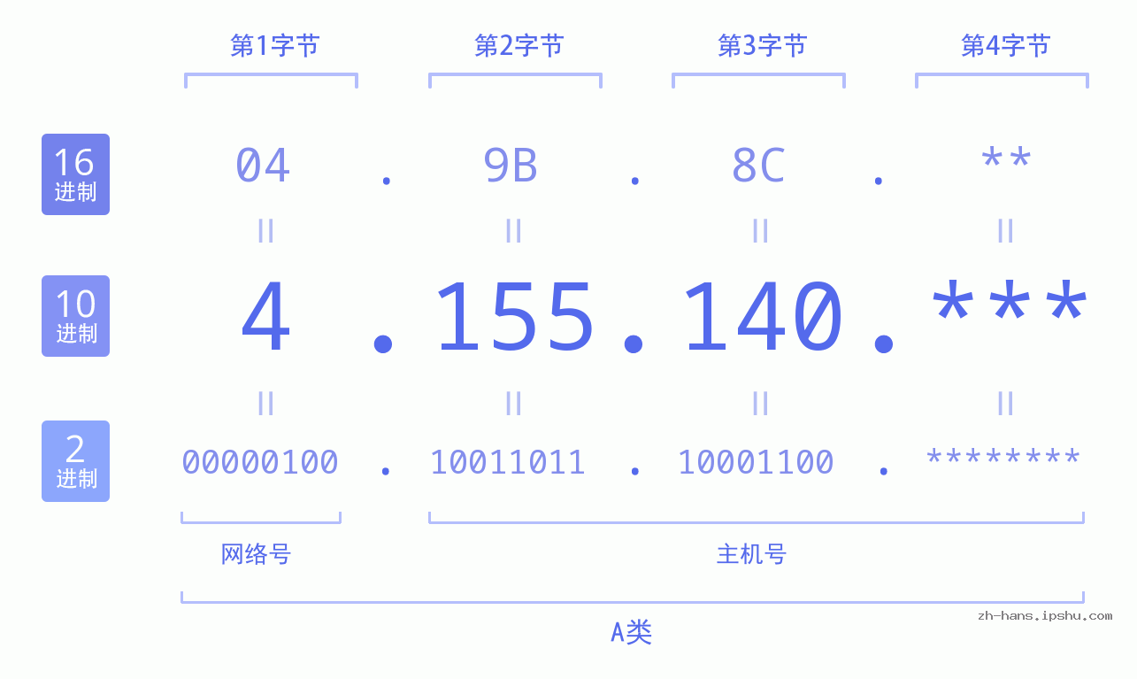 IP地址:4.155.140 数据结构图 二进制 十进制 十六进制 IPv4: 4.155.140 网络类型 网络号 主机号
